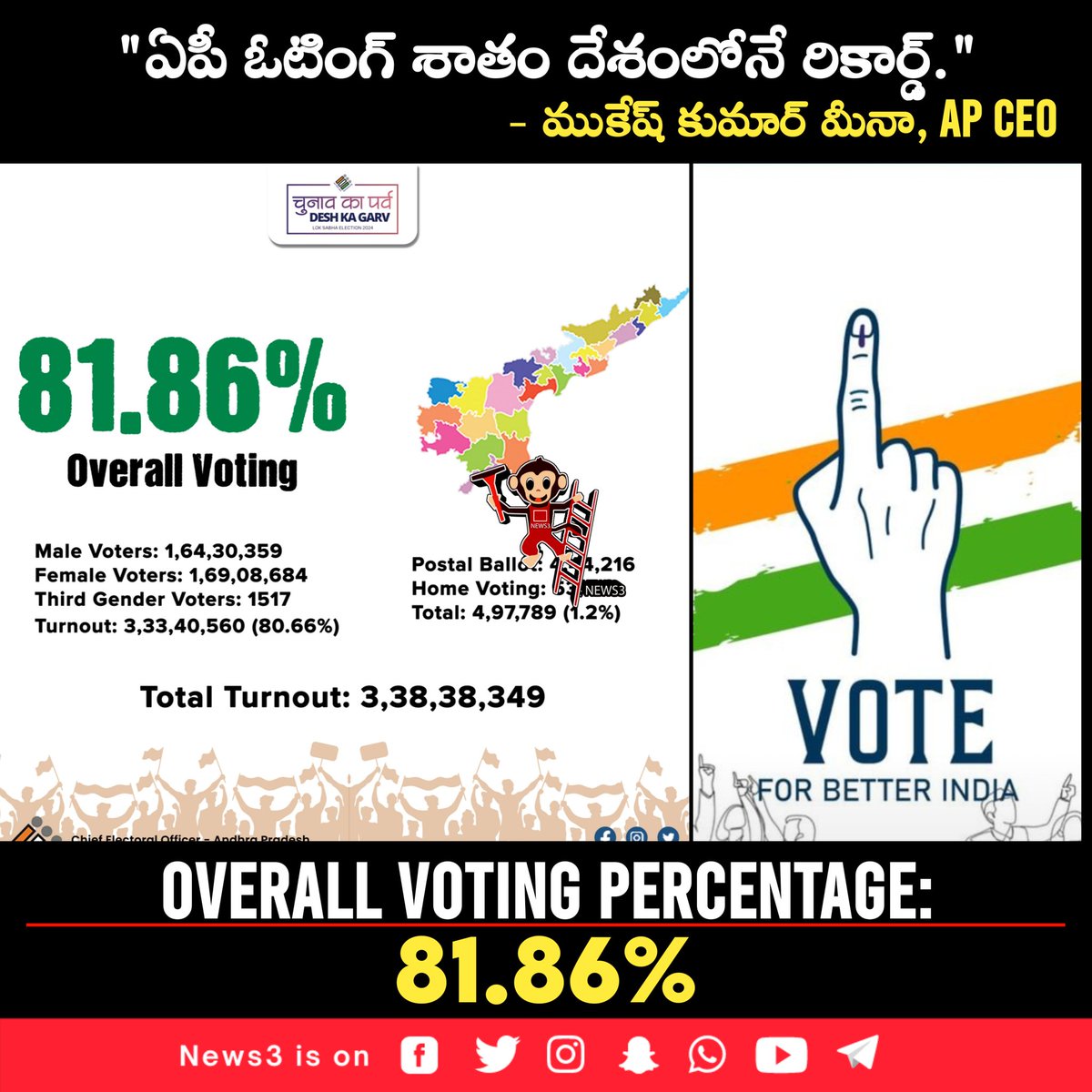 Overall Voting Percentage: 81.86% 💥💥💥

#APElections2024 #AndhraPradesh