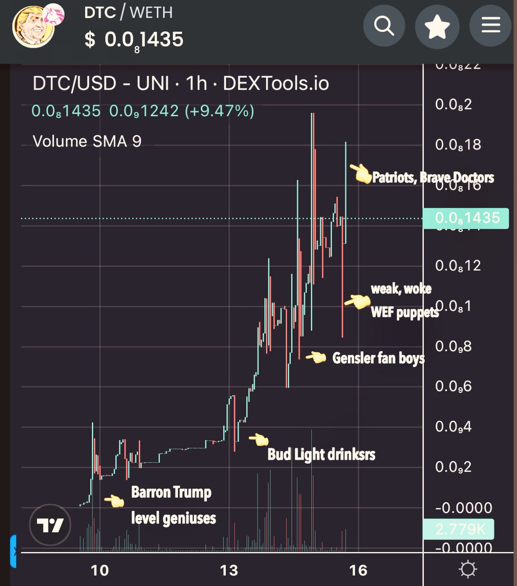 #DTC Chart Analysis: still bullish 💪🏼

 Maybe sell some #GME gains and spread it here. Not financial advice
——
  - basically weakhands are being 
     decimated
  - Where we go one we go all! Let’s go