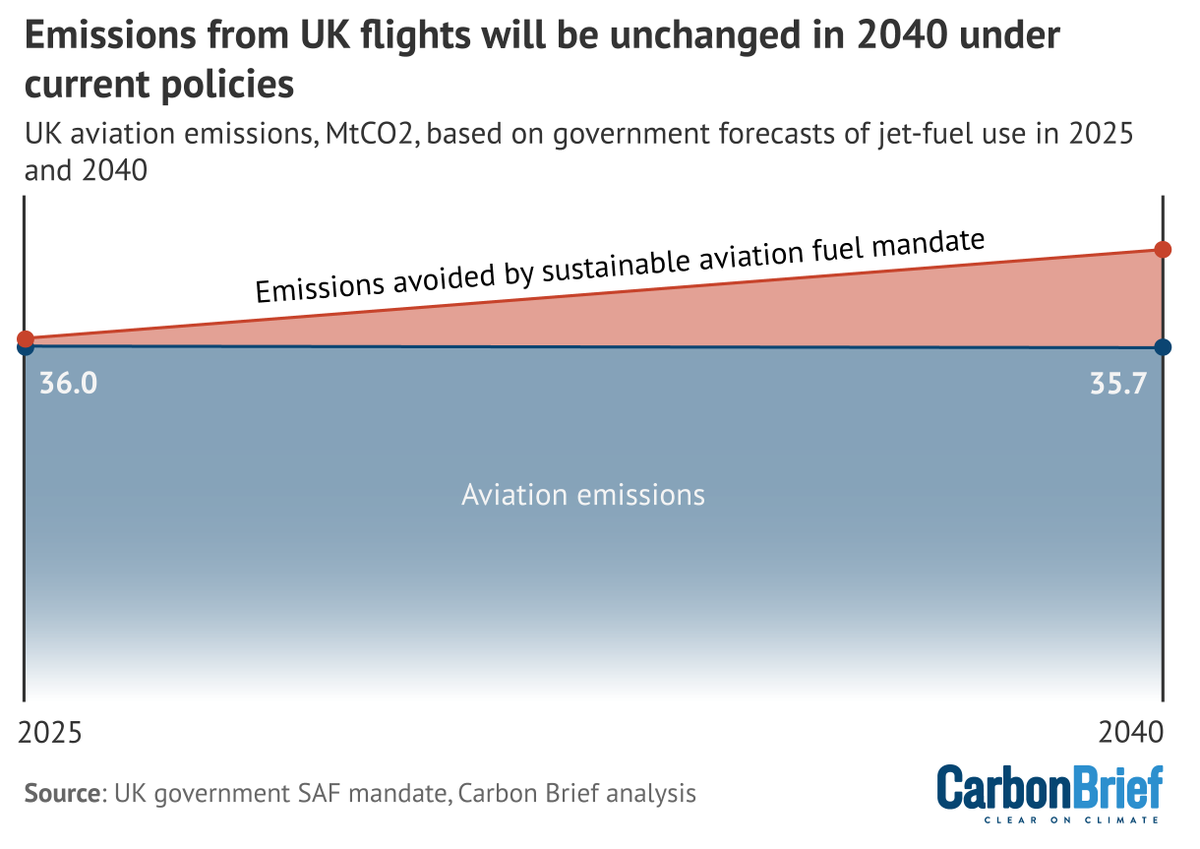 NEW ANALYSIS: UK govt's new climate policy for flights will be… entirely wiped out by rising demand Govt says 'sustainable aviation fuel' mandate will cut CO2 by 6m tonnes – but emissions won't actually go down, because govt won't tackle rising demand carbonbrief.org/analysis-benef…