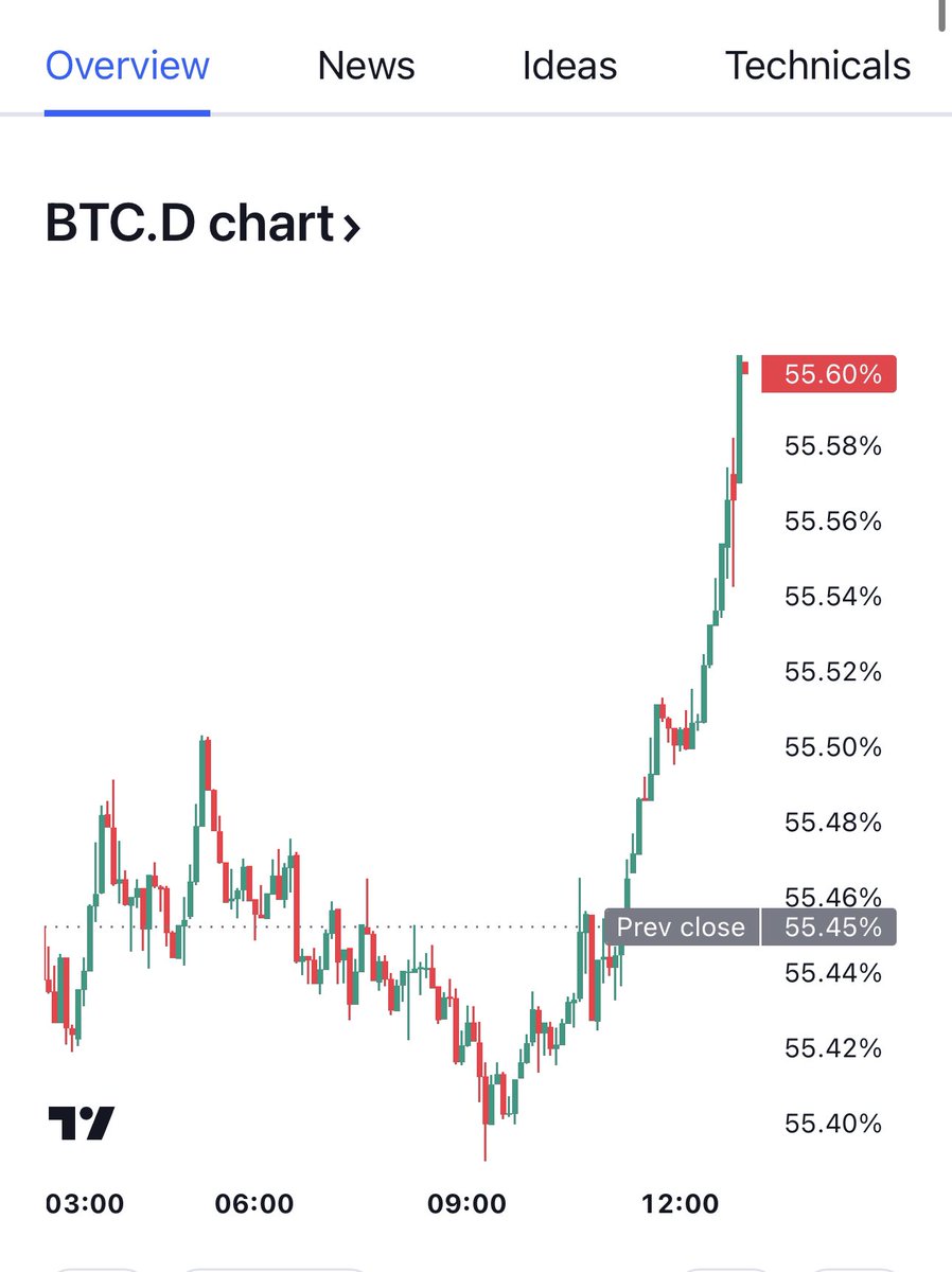 #bitcoin yükseliyor ama neden altlar hareket etmiyor diyenler için. Her sabah uyandığınızda buraya da bir göz atın ki umutlarınızın ayarını ona göre kısın...