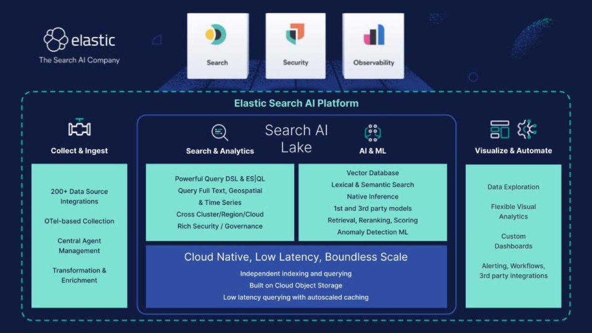 Elastic launches scalable Search AI Lake for Gen AI and vector search venturebeat.com/data-infrastru…