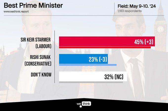 ICYMI: Record lows for #PrimeMinister Rishi Sunak in our latest #polling - plus how effective are political manifestos? Get it all here: buff.ly/3K0akoj