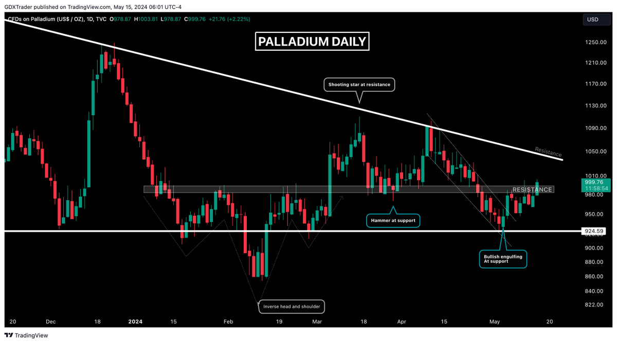 #PALLADIUM 

We've finally broke above resistance, marking a bullish first step. 

The next goal is to maintain this level, transforming this resistance into support, as seen in late March. 

Now, palladium should aim to retest and break through the upper resistance line. A