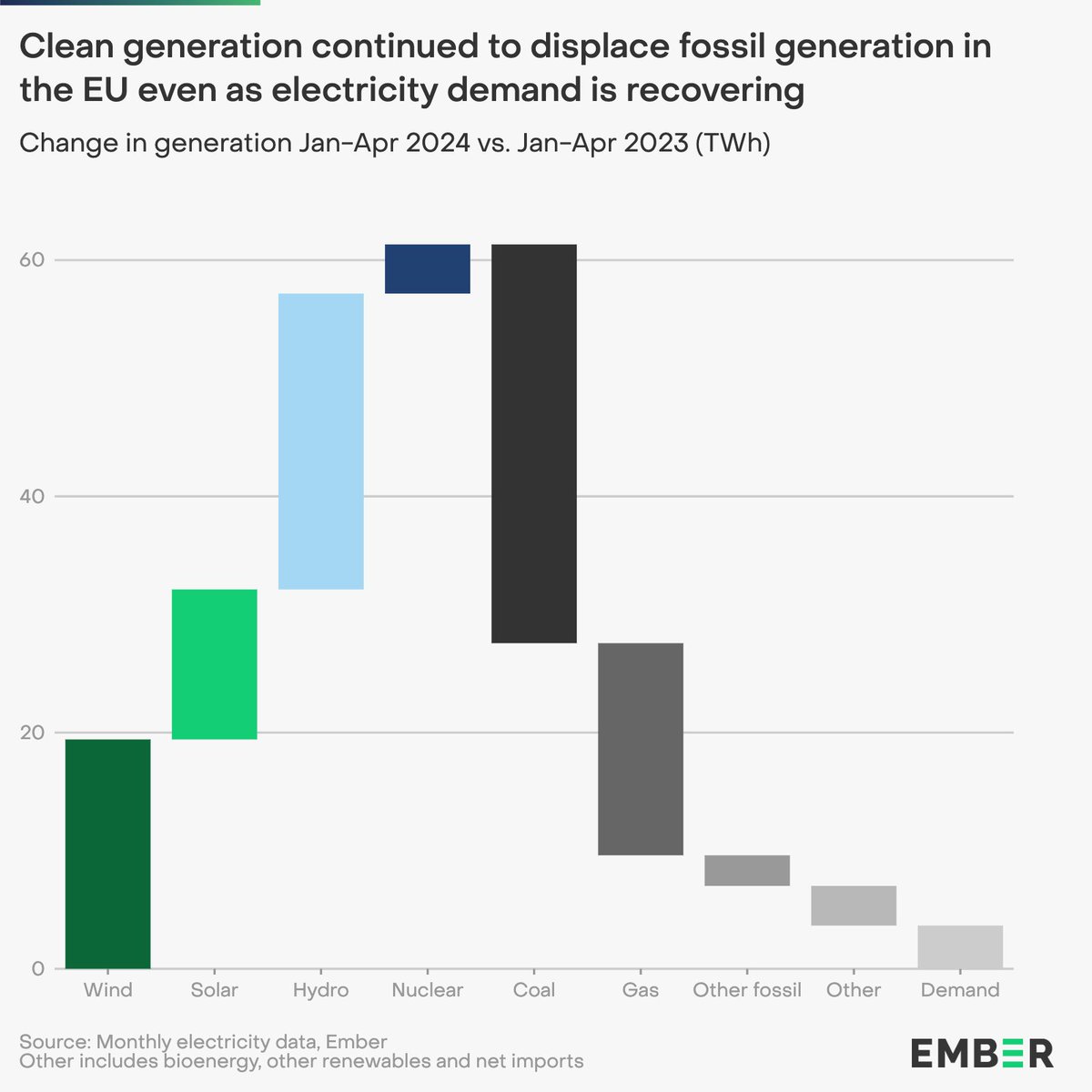 Despite a recovery in electricity demand in 🇪🇺, fossil generation ↘️ by 18% year-on-year for the first four months of 2024. Meanwhile, wind and solar generation ↗️ by 14% compared to the same period last year. ember-climate.org/insights/in-br…