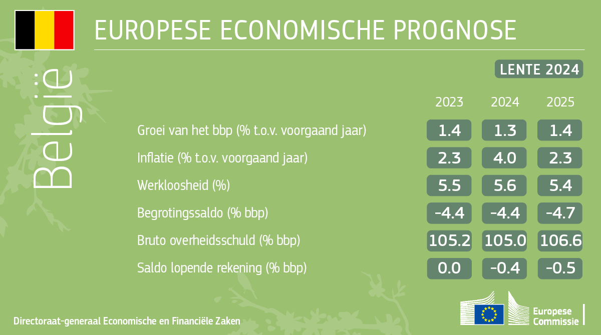 Economische voorjaarsprognoses 2024
Voor de 🇪🇺 : europa.eu/!VDrgp3

Voor België 🇧🇪: europa.eu/!MVqywk

#ECForecast