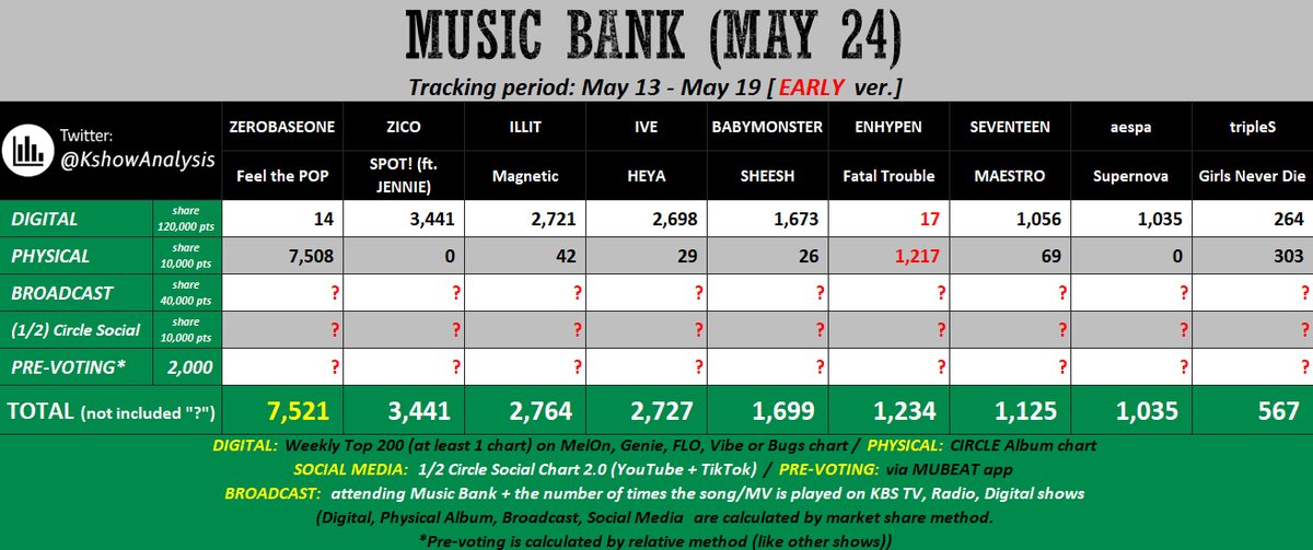 💚 240524 - MUSIC BANK - EARLY #ZEROBASEONE has a good chance to win but try to stream the song more (on Bugs / MelOn) to be safe. ENHYPEN: not sure if KBS counts it as an OST or not so I'll leave it here for ENGENE's reference.