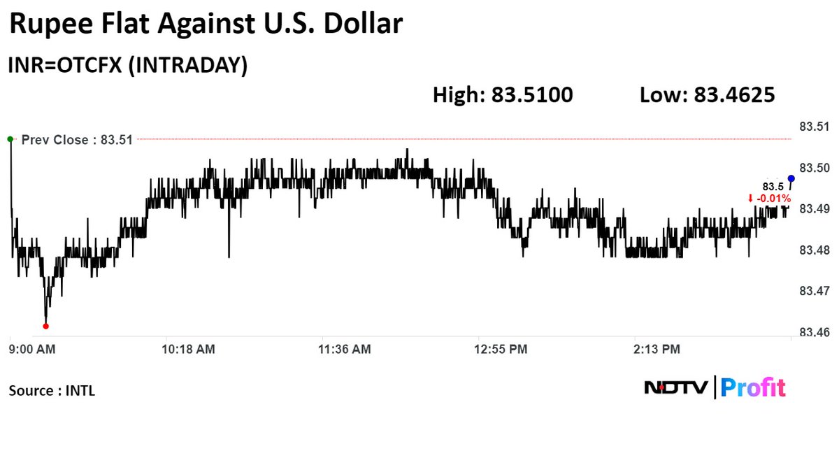 #Rupee ends flat against the U.S. #dollar. #NDTVProfitMoney

Read all #moneymarket updates: bit.ly/3UFl2VX