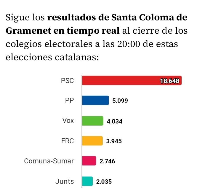 En el pueblo de @gabrielrufian @Esquerra_ERC ha quedado por detrás de @vox_es en las elecciones catalanas del pasado domingo