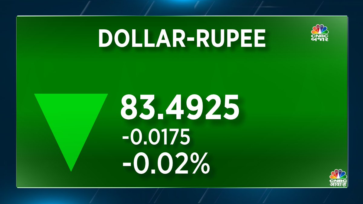 #DollarRupee | रुपया 1 पैसे मजबूत होकर 83.50/$ पर बंद