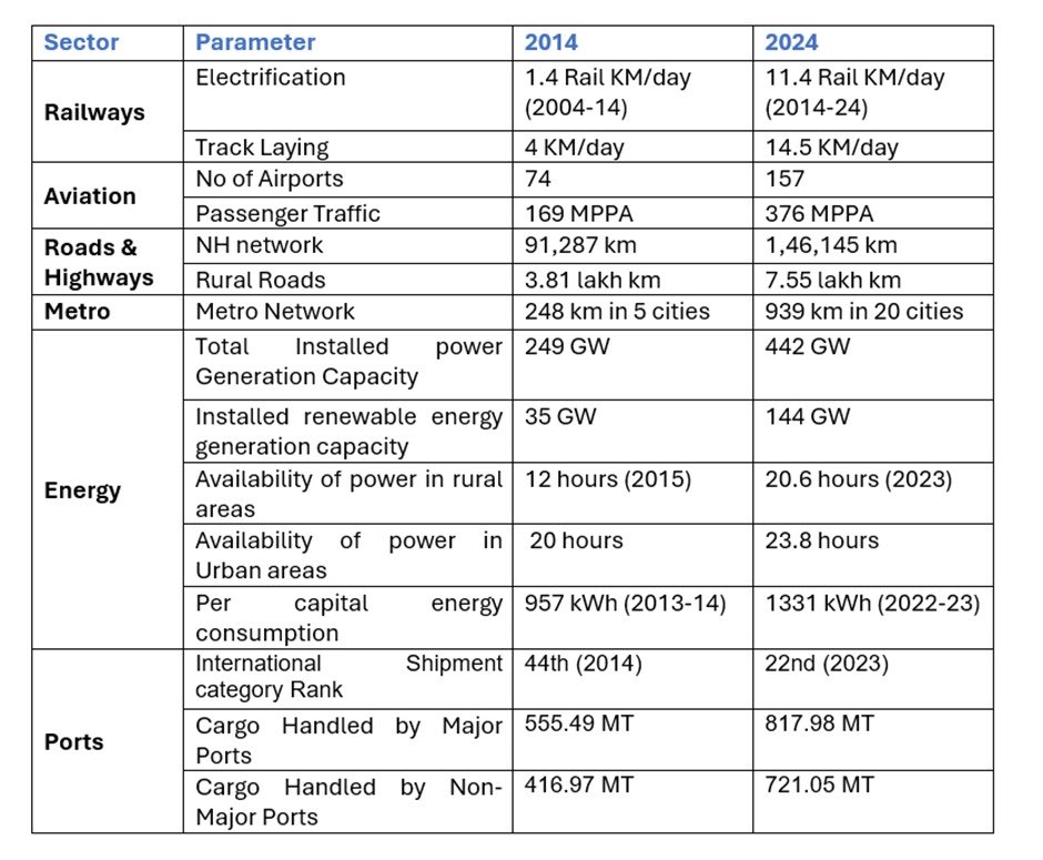 nsitharaman's tweet image. Governments across the world emphasise and try to focus on capital expenditure to build quality infrastructure and assets. Quality Infrastructure brings comfort, convenience and ‘ease of living’ to every citizen. 

Every km of road, every railway track, and every bridge built…