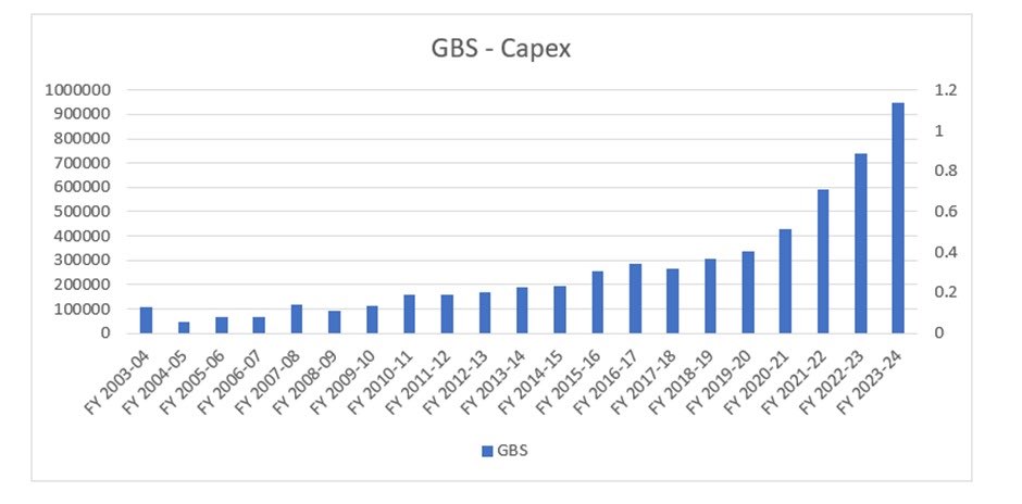 nsitharaman's tweet image. Governments across the world emphasise and try to focus on capital expenditure to build quality infrastructure and assets. Quality Infrastructure brings comfort, convenience and ‘ease of living’ to every citizen. 

Every km of road, every railway track, and every bridge built…