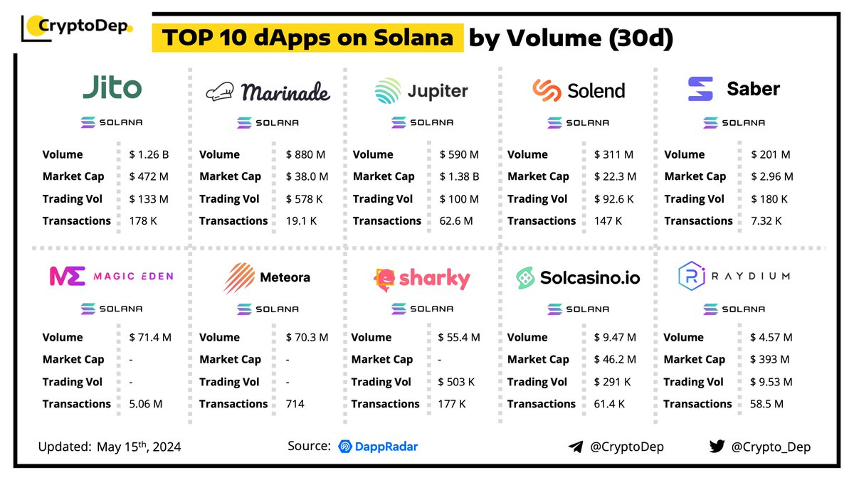 ⚡️ Top 10 dApps on @Solana by Volume (30d) We present the top dApps on #Solana by volume in the last 30 days, according to the data from @DappRadar. $SOL $JTO $MNDE $JUP $SLND $SBR #MagicEden $MET $SHARK $SCS $RAY