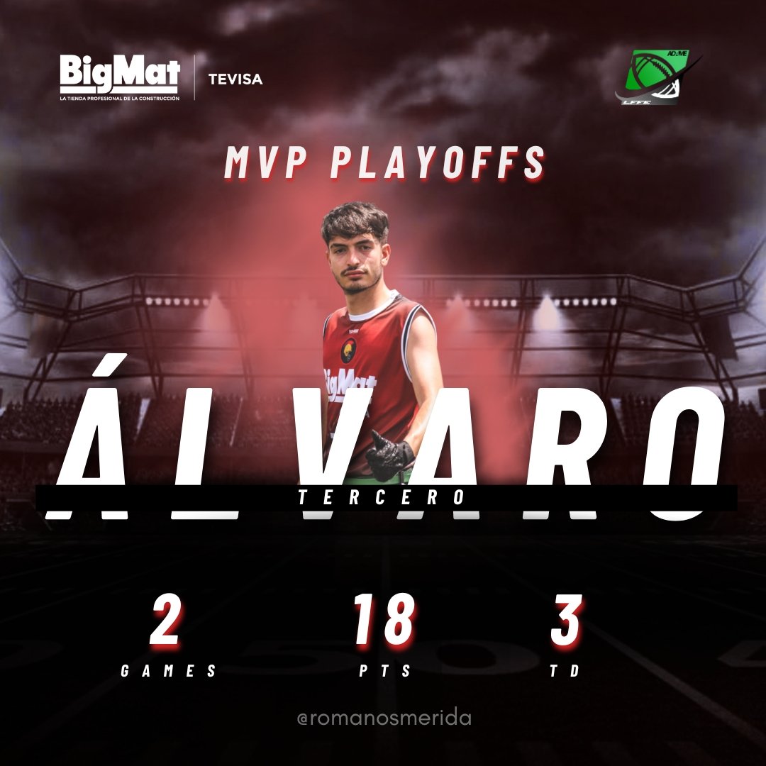 RomanosMerida's tweet image. 💥MVP - PLAYOFFS

ÁLVARO TERCERO #7

Jugador seleccionado por sus compañeros como mejor jugador de playoffs. 👏🏻

18 puntos totales
3 TD

Enhorabuena Álvaro ❗

#meridaromanos⚔️ #flagfootball #ligaextremeña #LFFE