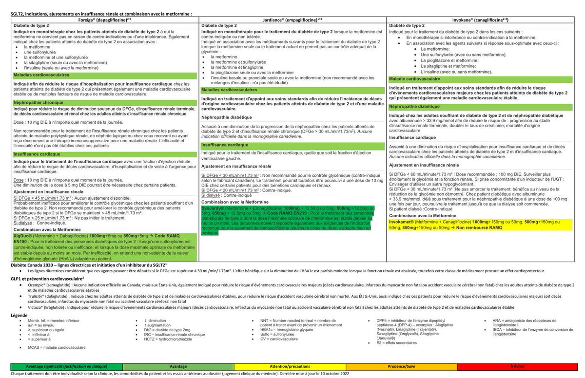 💡 Tableau comparatif entre les agonistes GLP1 et les inhibiteurs du SGLT2

👉 drive.google.com/file/d/1Vy5cR9…