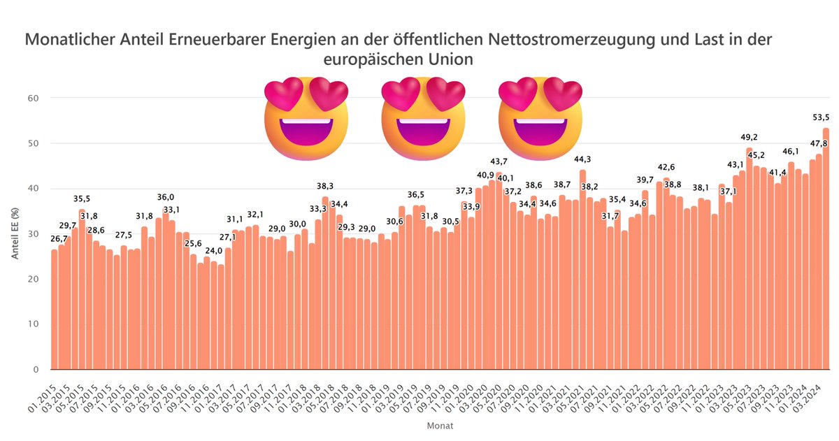 Letzen Monat hat die gesamte EU erstmals >50% ihres Strombedarfs aus erneuerbaren Quellen gedeckt.

Weitere 24% waren Atomkraft, damit stammten nur 23% aus fossilen Kraftwerken, ebenfalls Rekord.

Und der Mai 2024 könnte beide Rekorde direkt wieder einstellen 🥳😎