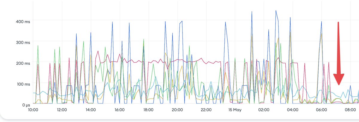 @prisma fixed something that almost made me refactor my whole codebase.

They weren't leveraging indexes correctly while generating queries with MongoDB

This is the before / after by simply updating to the lasted version.

Some of my queries are 10X faster now.