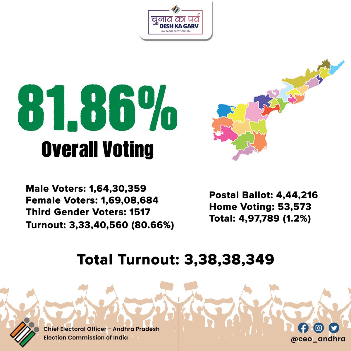 Overall voting in Andhrapradesh is 81.86%

Male voters: 1,64,30,359
Female voters: 1,69,08,684
Third gender voters: 1517
Turnout: 3,33,40,560 (80.66%)

Postal ballot: 4,44,216
Home voting: 53,573
Total: 4,97,789(1.2%)

Total Turnout: 3,38,38,349

#AndhraPradeshElections2024