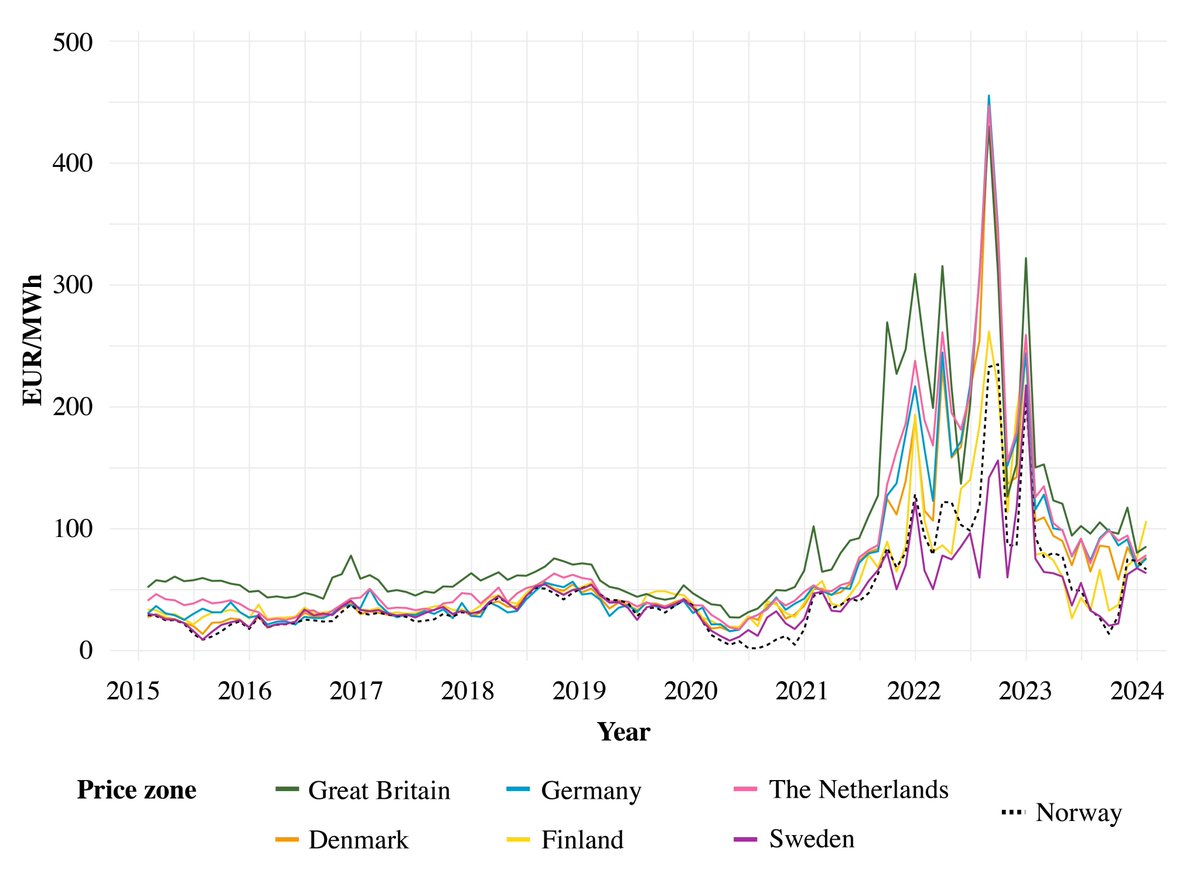 1/ Latest paper “Hesitation at increasing integration” on impact cross-border cables have on electricity prices in Norway and feasibility of building more dx.doi.org/10.2139/ssrn.4… &amp; researchgate.net/profile/Benjam…
<a href="/PhDVoice/">PhD Voice - Independently Run</a> #AcademicTwitter #energytwitter #transition #sustainability #STS