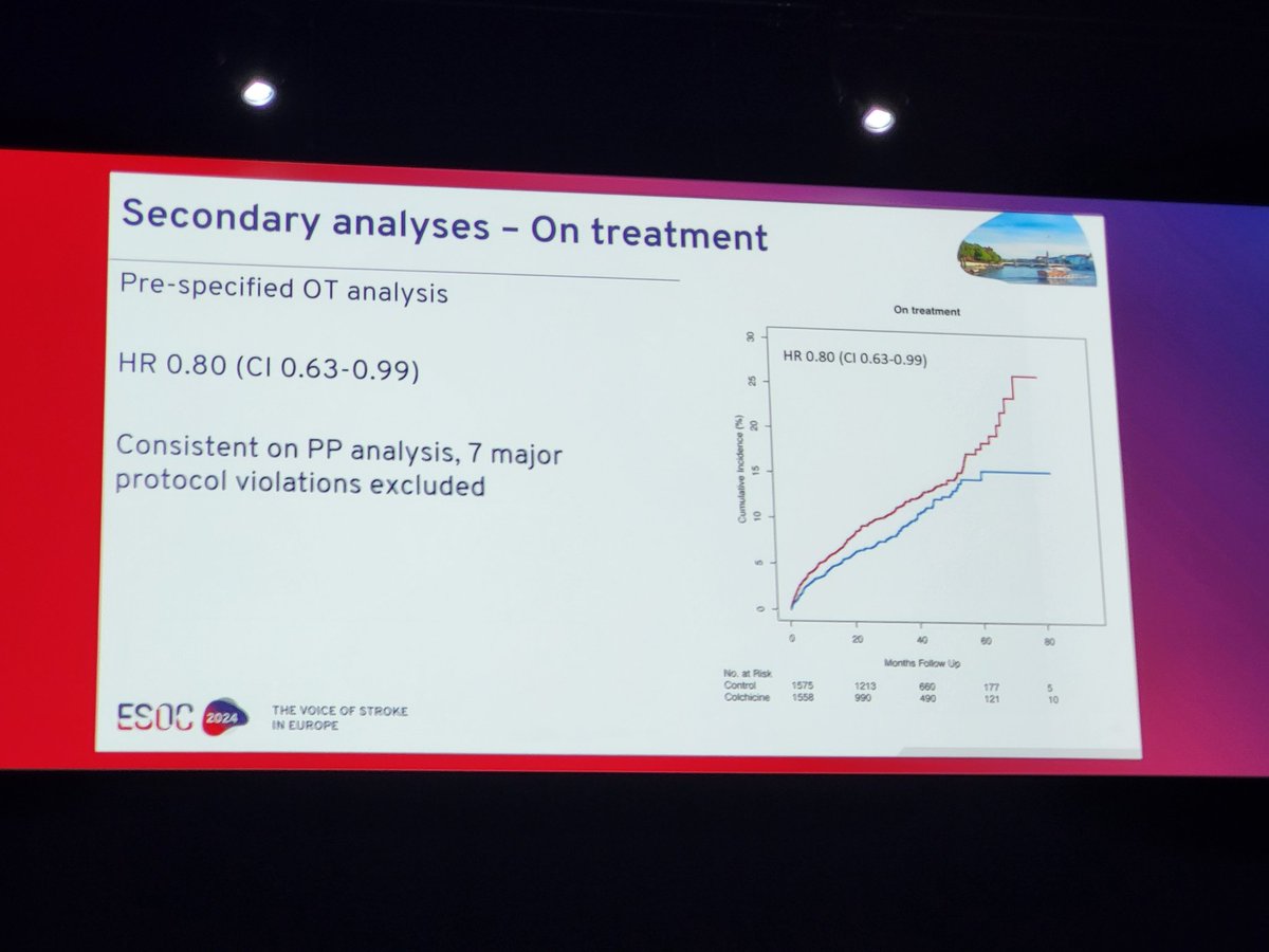 #CONVINCE RCT: Colchicine for prevention of vascular inflammation in non-cardioembolic stroke. No difference in mortality (HR 0.84) between the treatment arms and similar results are shown for secondary analyses. #ESOC2024 #VoiceOfStroke @ESOstroke