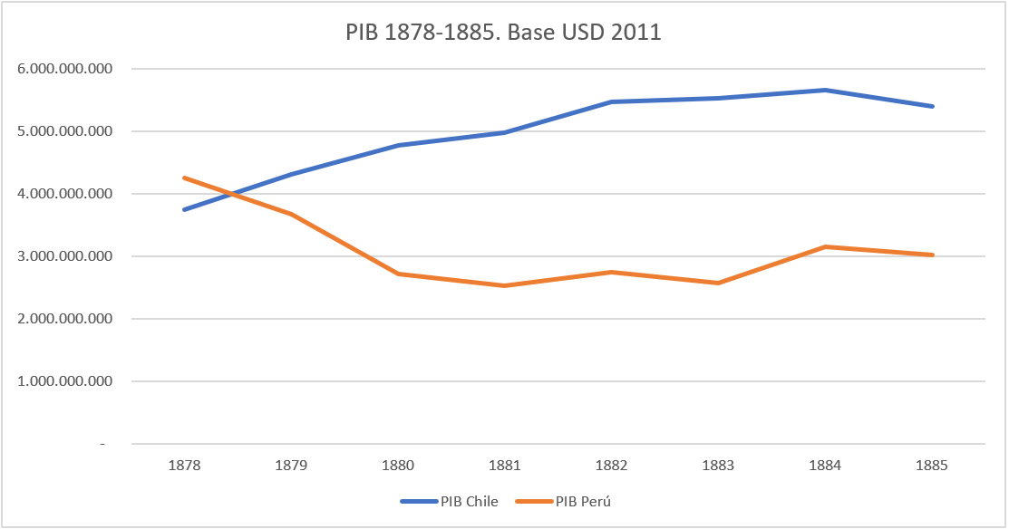 25/x
Fuente datos: Maddison Project Database rug.nl/ggdc/historica…. Para el Perú se usa extrapolación de población peruana de los años 1876 y 1885. Gráfico es elaboración propia