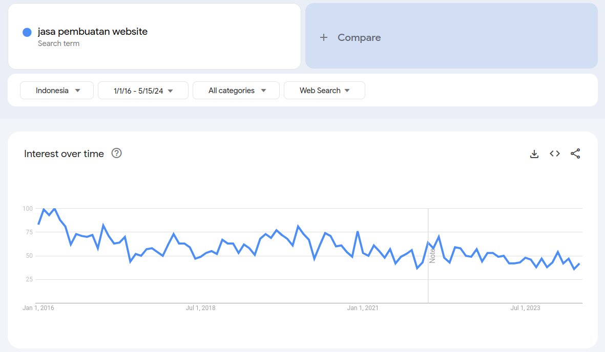 Kirain 'Jasa pembuatan website' udah mati, ternyata traffic-nya masih banyak.

Trend-nya juga masih cukup stabil.

Orang pasang iklan di adwords ada yang sampek sekitar Rp20k/click.

Para freelancer bisa coba nih nge-marketing-in sendiri.

Lumayan kan kalo sampek tembus, nambah²