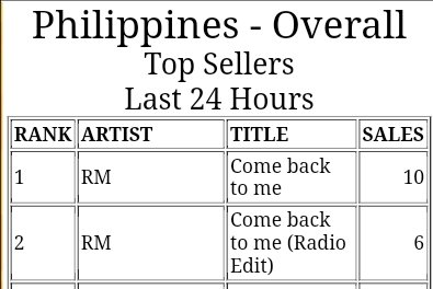 iTunes Philippines as of 6PM 🇵🇭 Both versions of #ComeBackToMe are charting now in the top 1 and top 2. Keep on streaming and buying PH ARMYs ☺️ #RM #RightPlaceWrongPersonIsComing