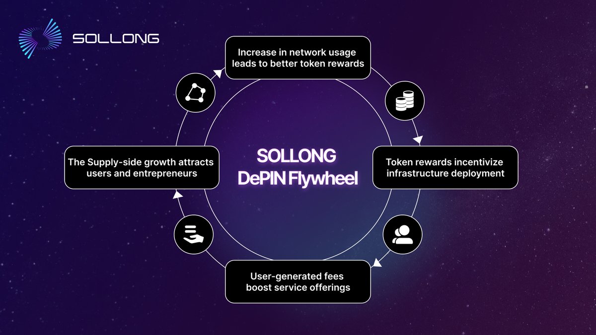 🌟 Introducing the Solong DePIN Flywheel! 🚀 Dive into the future of decentralized infrastructure with Solong. Our flywheel strategy is designed to supercharge growth, enhance security, and foster innovation in the DePIN ecosystem. Get ready for a new era of decentralized