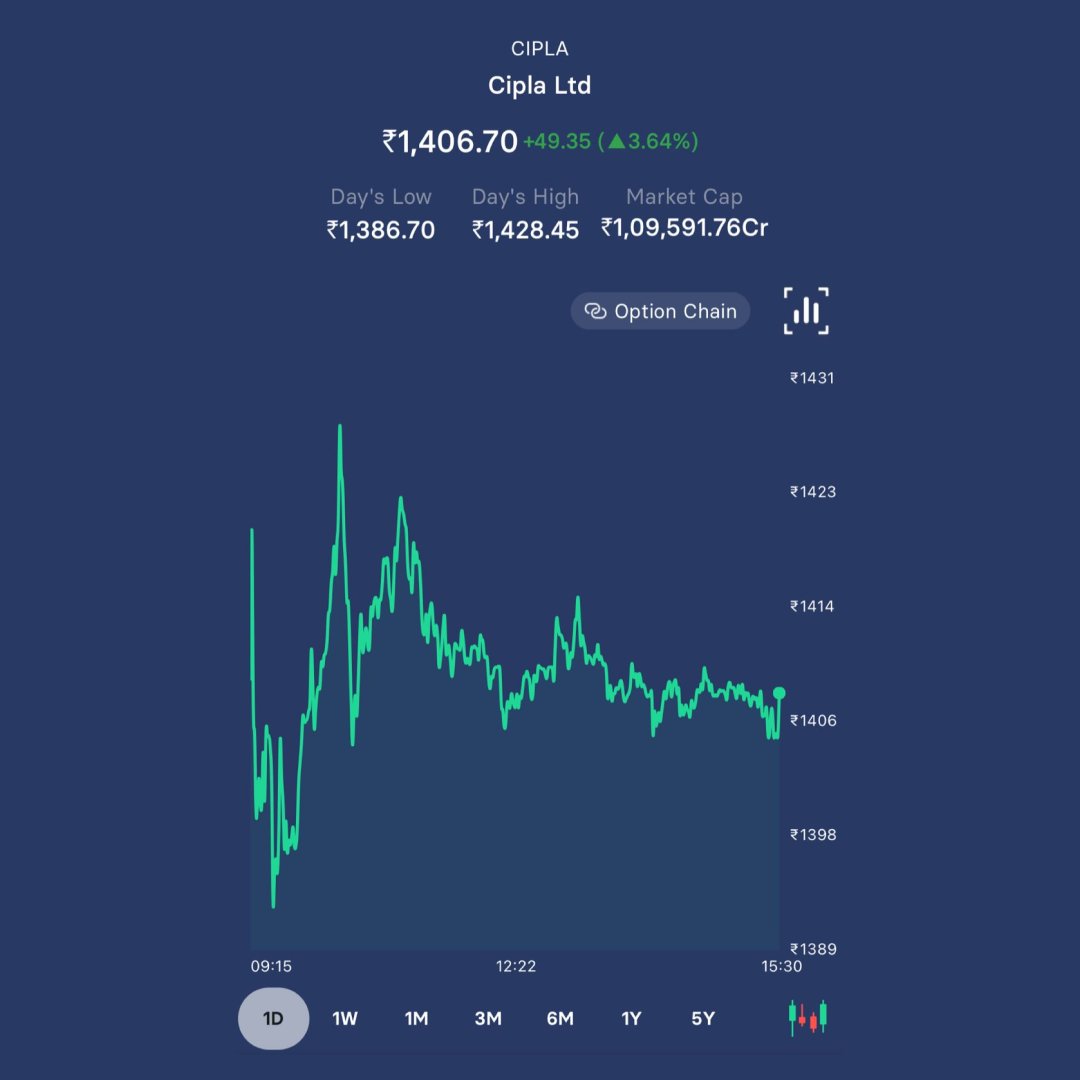 Today Cipla stock went up by more than 3.55%

Why did this happen?

This happened after 3 large transactions of Cipla shares occurred on the stock exchanges

Around 2.04 crore shares of Cipla, which is about 2.53% of the company, were sold in big transactions called block deals.