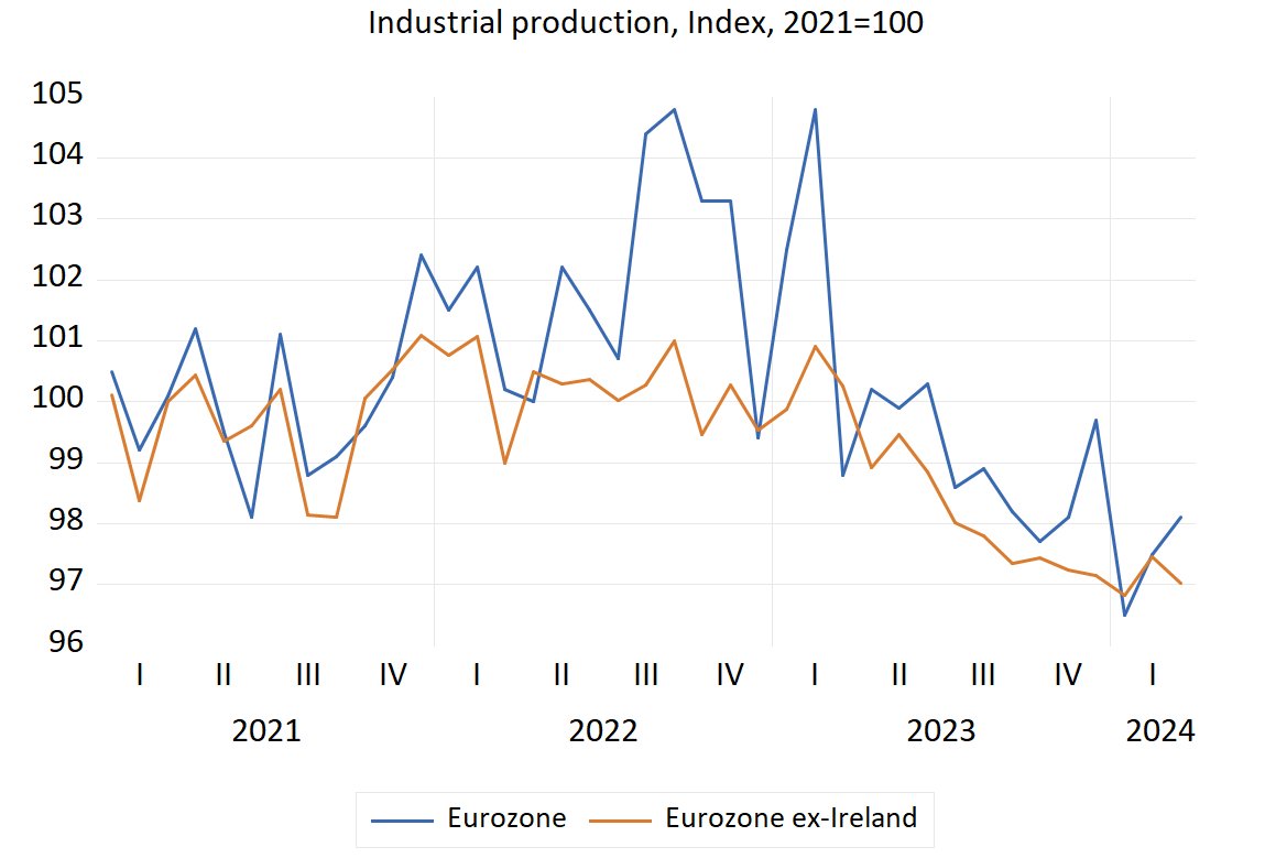 Despite the increase in headline number, #eurozone #industrial #production was pretty soft in March.

One reason for the discrepancy, as usual:  the increase was a lot driven by Ireland. Excluding it the production dropped, with declines in all 5 biggest economies. 

1/3