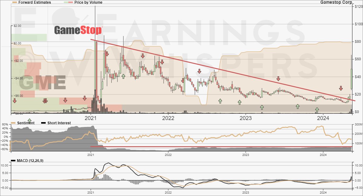 The short squeeze potential for $AMC is much greater than $GME, FYI 

earningswhispers.com/stocks/amc