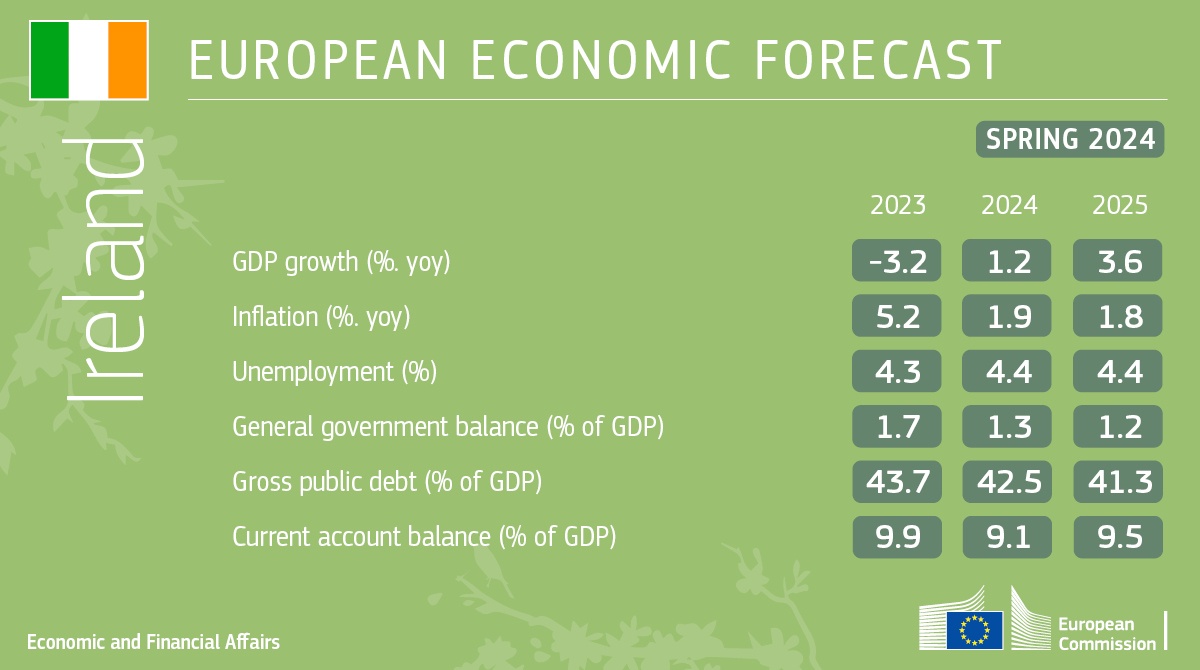 🇮🇪 Ireland's inflation rate is set to drop to 1.9% this year and to 1.8% in 2025 - down from 5.2% in 2023 - according to @EU_Commission's Spring #ECForecast. Find out more 👉europa.eu/!PyJyqC