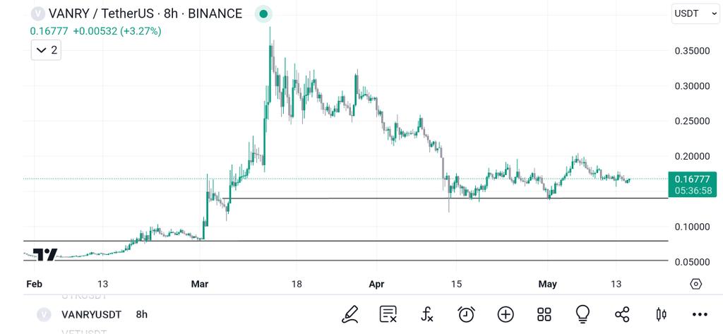 Full conviction in $VANRY.

I have been actively buying at these prices and on most dips tbh.

At some point later this year, I think this will smash through $1.

The team are constantly developing and providing updates.

One of my safer longer term hodls that I have been
