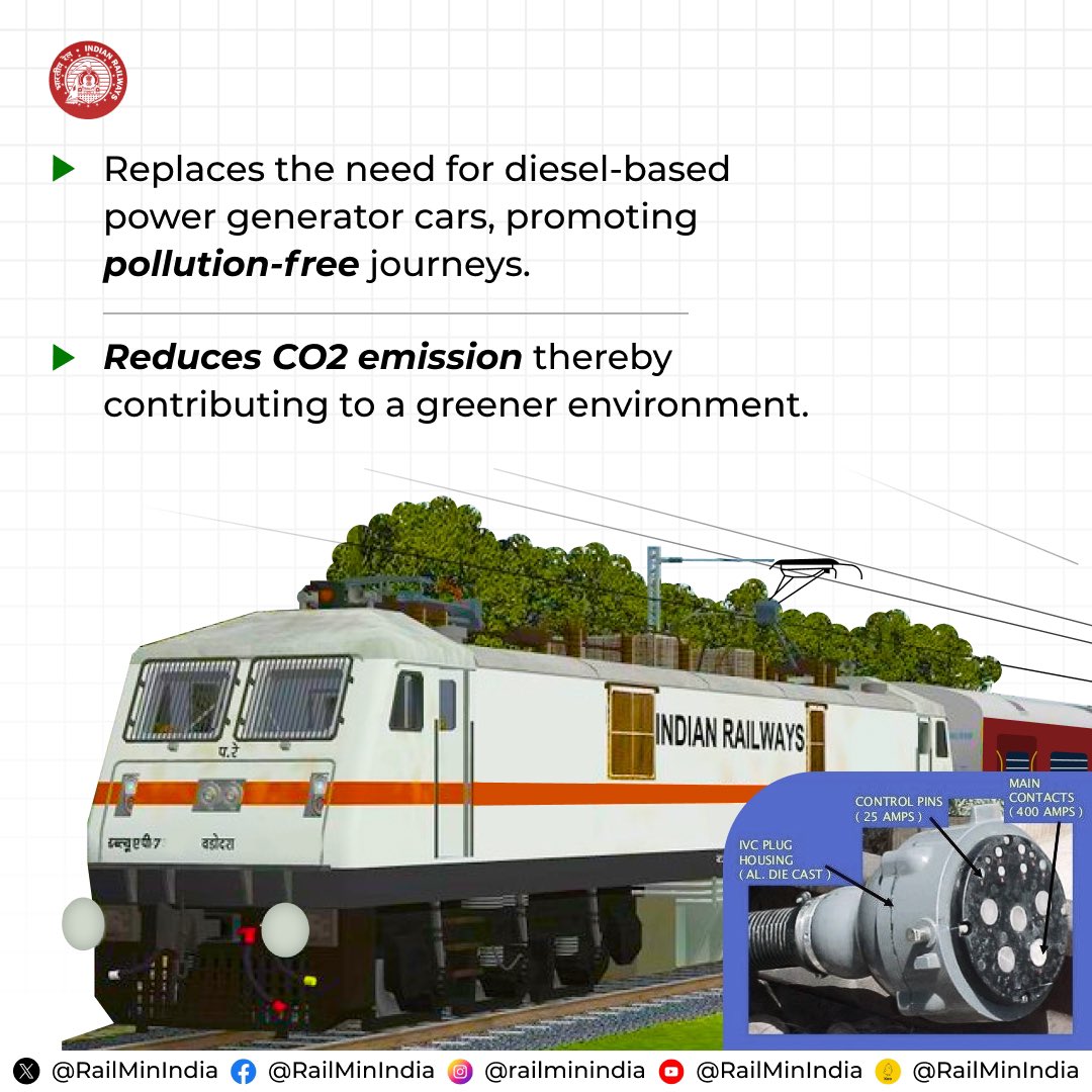 #KnowYourRailways🤓 Let’s find out how the innovative Head On Generation (HOG) technology is making train journeys efficient & eco-friendly.