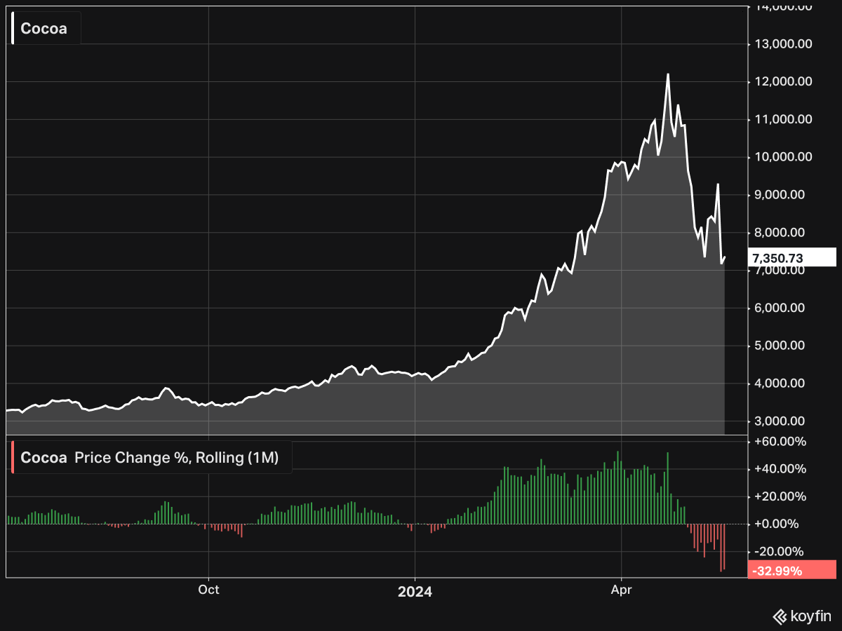 KoyfinCharts's tweet photo. Cocoa prices continue their descent, now down ~40% from its high of $12,218 per tonne in April. https://t.co/wnDv99C70V