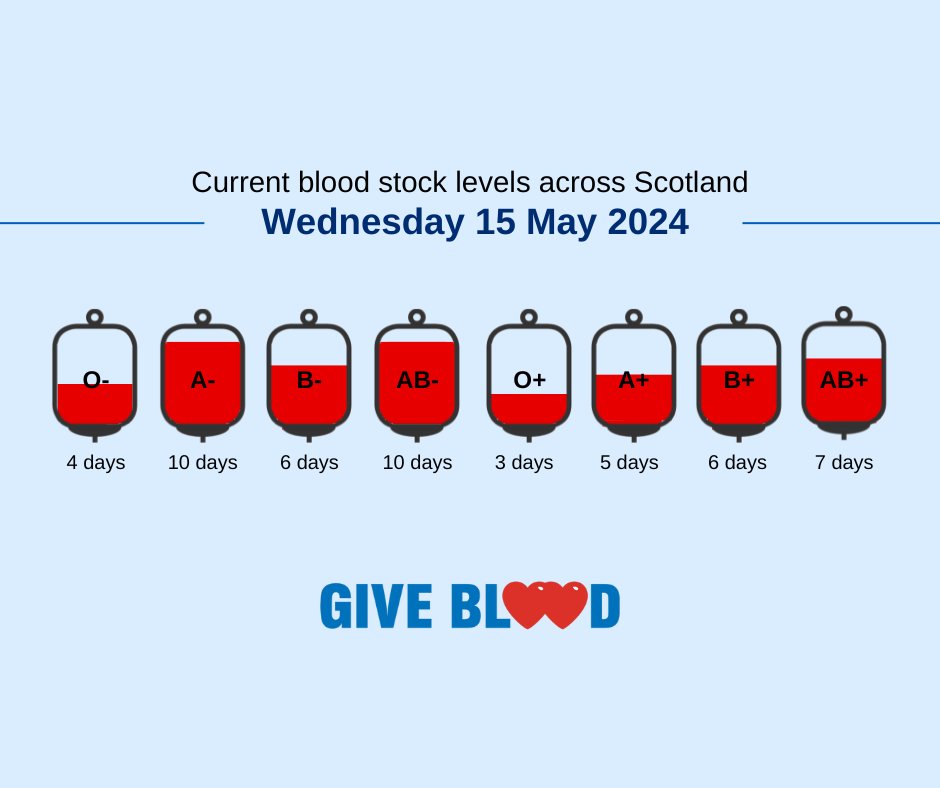 Currently, stocks of both O negative and O positive are lower than we'd like. 
Please help us by booking your appointment in the coming days and weeks, and encouraging others to come along too. Thank you. ❤ #Giveblood
💻 scotblood.co.uk
☎️ 0345 90 90 999