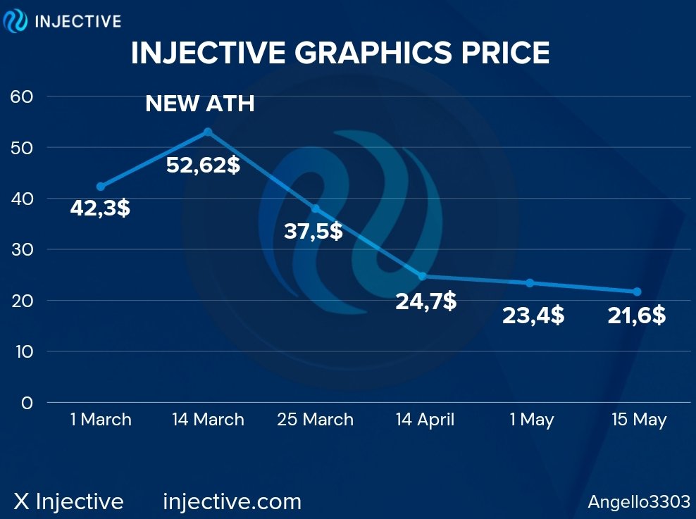 Buy the Dip 🤑 
You still have a chance to buy $INJ at a great price 🚀 
$Inj #Injective #Defi #BTCHalving #Crypto