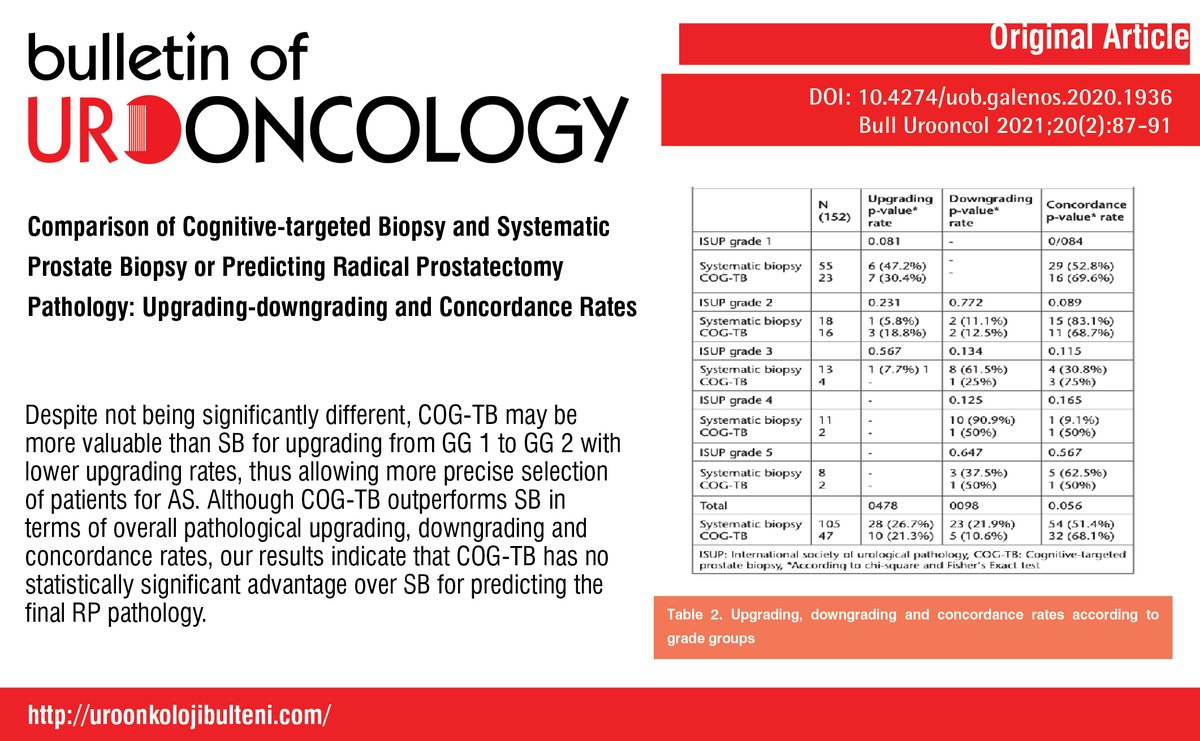 Comparison of Cognitive-targeted Biopsy and Systematic Prostate Biopsy for Predicting Radical Prostatectomy Pathology: Upgrading-downgrading and Concordance Rates

You can see the free full text of the research by Eriz Özden et al.

Link: cms.galenos.com.tr/Uploads/Articl…