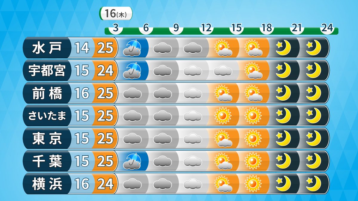 明日の関東、午前中は雲が多くて、朝まで雨が残る所もあります。午後は晴れますが、南風が強まります。朝の気温は、今朝と同じかやや高め。昼間は今日とほぼ同じ23～25℃前後。湿度は今日より少し高くなります。