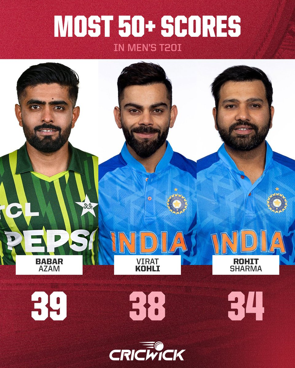 Babar Azam storms past Indian batting maestro Virat Kohli, notching up the most 50+ scores in T20 cricket 🔥💥