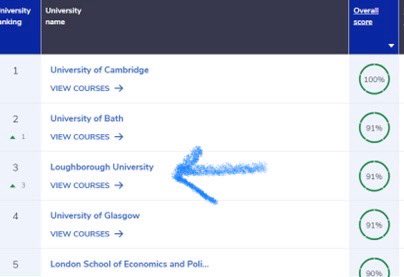 As if you needed another reason to apply for the MSc in Criminology at @lborouniversity … We’ve just been ranked 3rd in the UK for Criminology & Sociology by The Complete Uni Guide ⬇️⬇️⬇️ Link to the masters course below! lboro.ac.uk/study/postgrad…