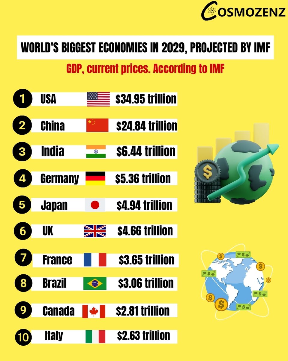 Explore the future of economics with the IMF's projections for 2029. From GDP to current prices, discover the trends shaping the global economy.

Knowledge is power! 💰📈

#EconomicForecast #IMFProjections #GlobalEconomy #FutureTrends #EconomicTrends #GDP #IMFReport