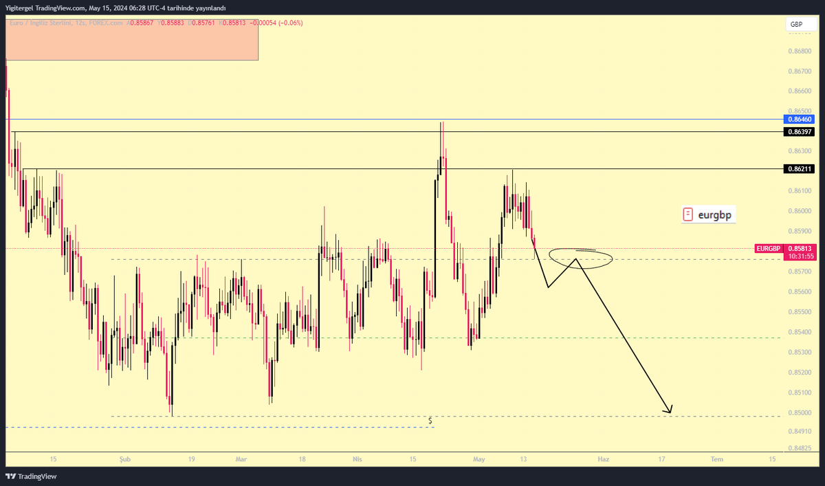 #EURGBP 
Çizimdeki hareket olursa yuvarlakta risk arttırmak isterim