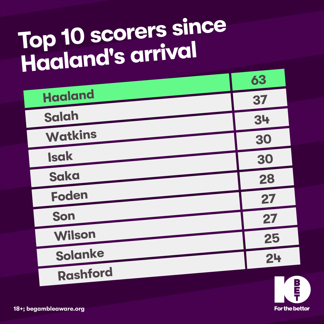 🤖 ⚽️ With a pair of golden boots, Erling Haaland really does have the world at his feet, and is strides ahead of the competition.