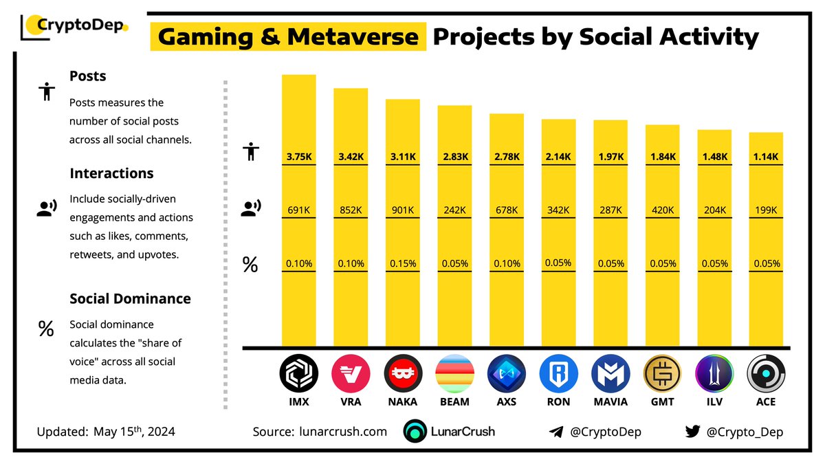 ⚡️ Gaming & #Metaverse Projects by Social Activity $IMX $VRA $NAKA $BEAM $AXS $RON $MAVIA $GMT $ILV $ACE