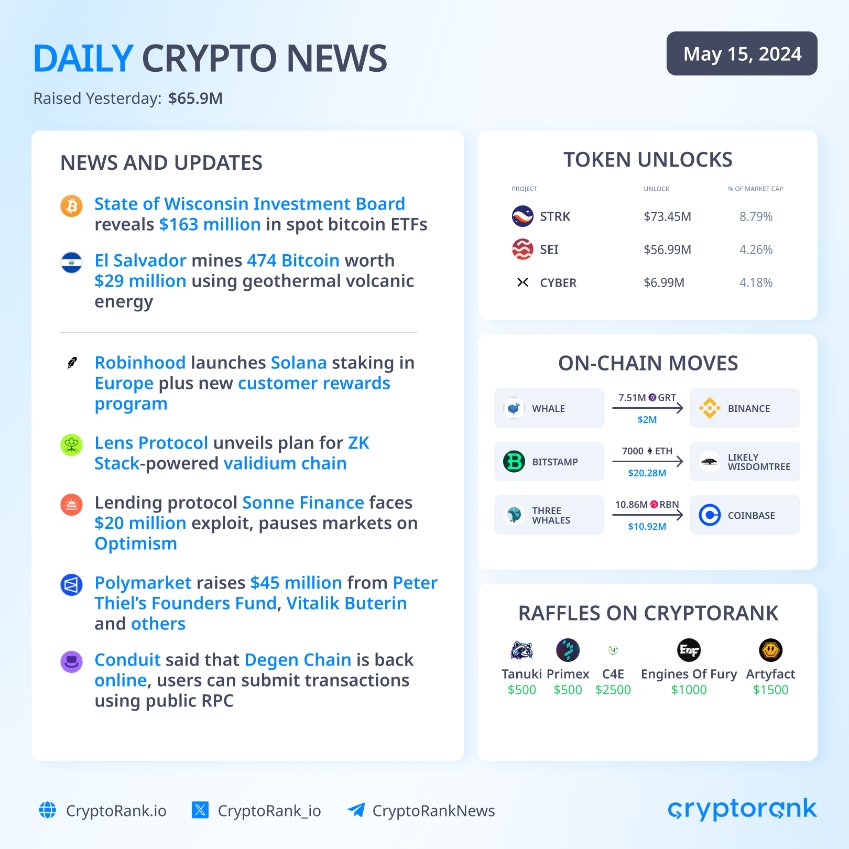 Daily Crypto News 📣

👉 News:
— State of Wisconsin Investment Board reveals $163 million in spot bitcoin ETFs
— El Salvador mines 474 $BTC worth $29 million using geothermal volcanic energy

👉 Project Updates:
— Robinhood launches #Solana staking in Europe plus new customer…