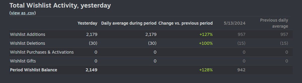 Remember when I said "We received nearly 1,000 wishlists on Steam in 24 hours"  just the other day? WOULD YOU LOOK AT YESTERDAY'S NUMBERS? 

💛🧡❤️Thank y'all Wardens! 💛🧡❤️

I shall now shamelessly spam some hashtags, because Twitter is a hit or miss with visibility...