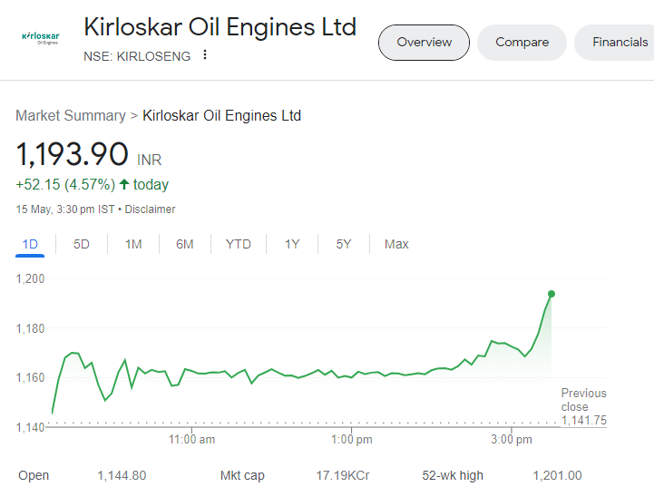 #InvestSmart #StockMarket #Kirloskar #GrowthStocks #WealthCreation
Kirloskar Oil Engine has hit an all-time high of 1201! We highlighted its potential when it was trading around 400 levels. This company's growth story is truly impressive, and we believe it has even more to offer…