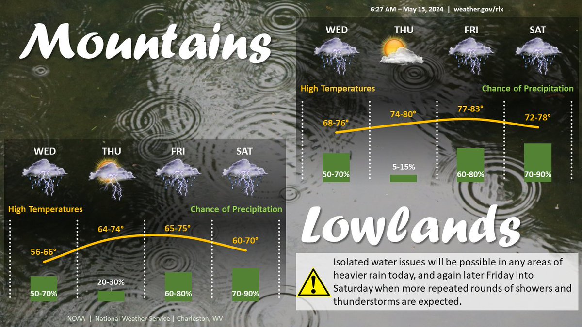 Showers & a few thunderstorms today. Most of the area is dry on Thurs, but some mountain showers possible. More showers & storms to end the week. Not expecting severe storms, but we'll watch for more localized water issues later Fri into Sat. #WVwx #OHwx #KYwx #VAwx