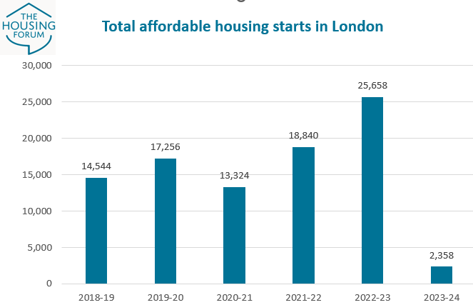 Affordable housing starts in London have fallen sharply in the last year: