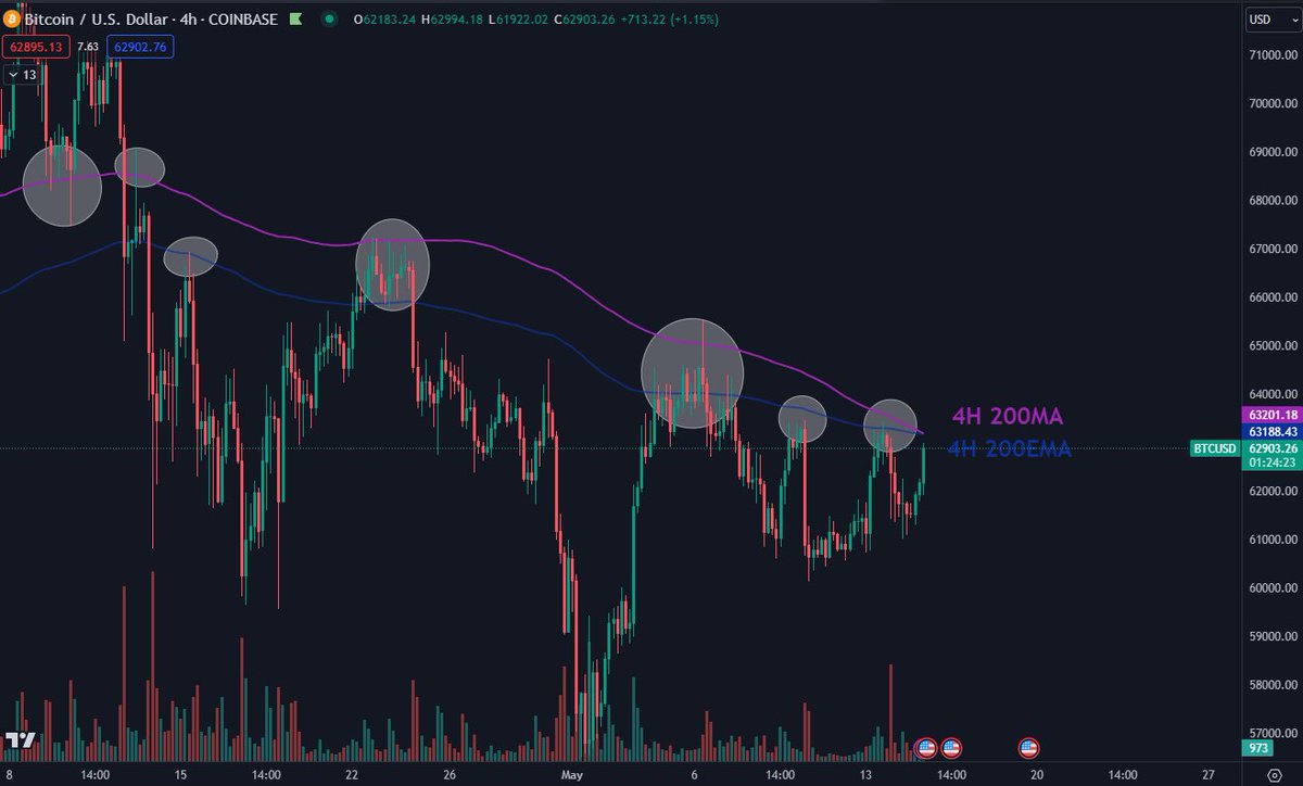 #Bitcoin Testing its 4H 200MA/EMA again which have held price down so many times now.